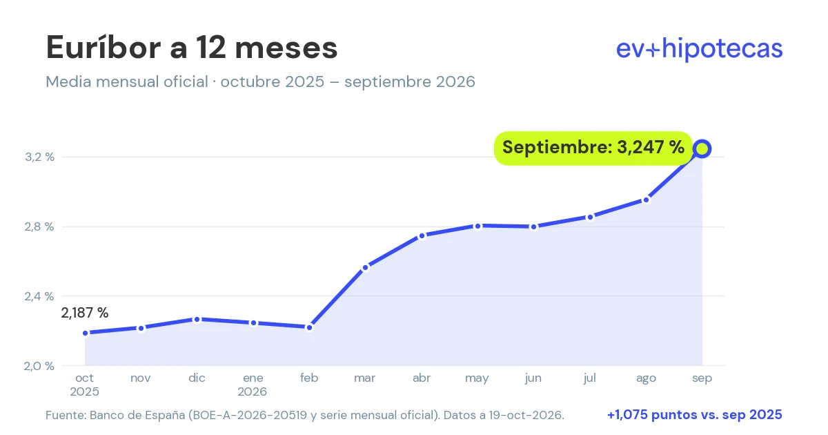 Gráfico de la evolución del euríbor a 12 meses de octubre de 2025 a septiembre de 2026: sube del 2,187 % al 3,247 % (Banco de España)
